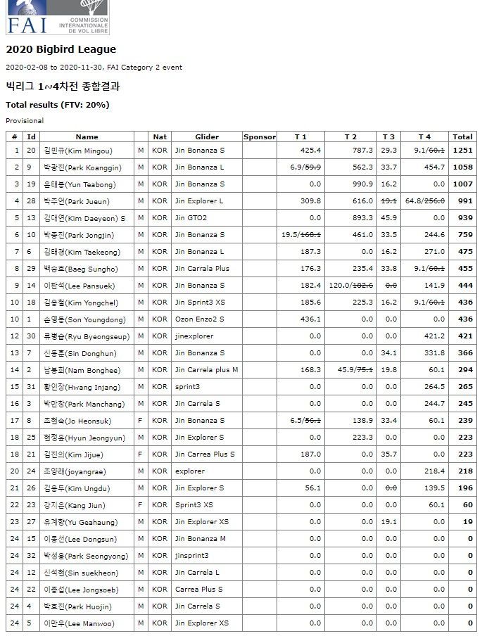 빅리그1~ 4차전 종합성적.jpg